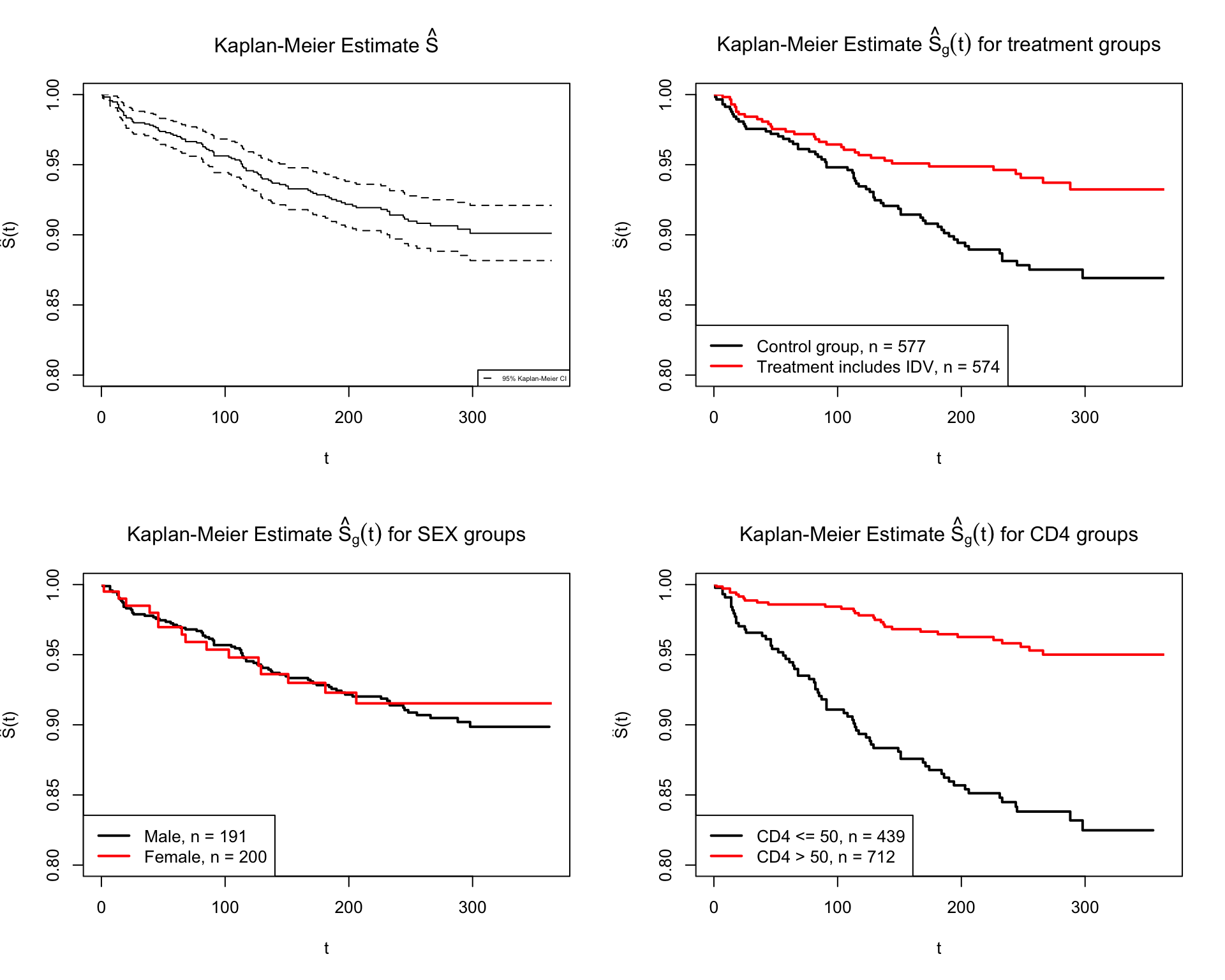 The Kaplan-Meier estimate of survival functions for different groups