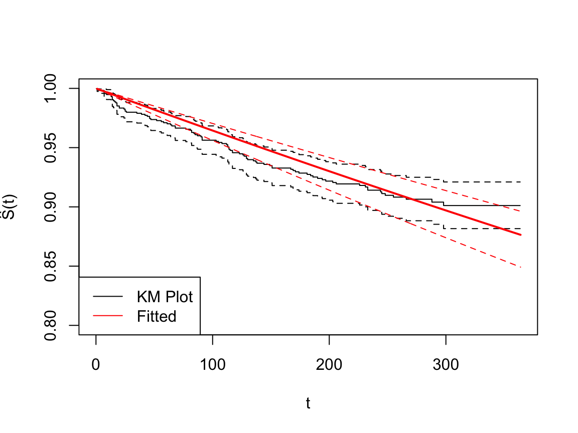 The fitted survival functions for the entire population