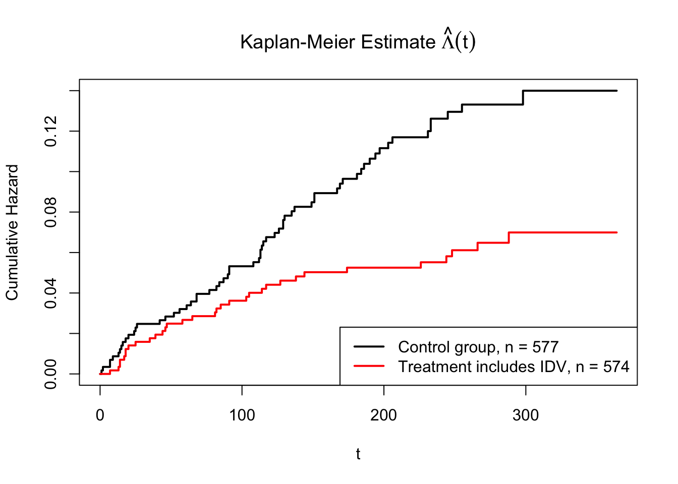 The Nelson-Estimate for accumulative hazard based on two treatments