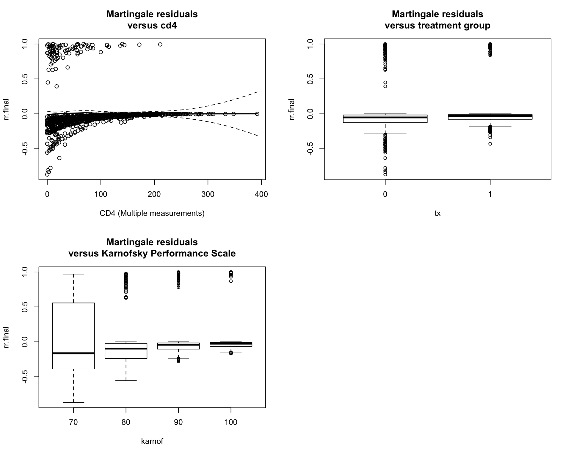 The Martingale residuals against each covariate