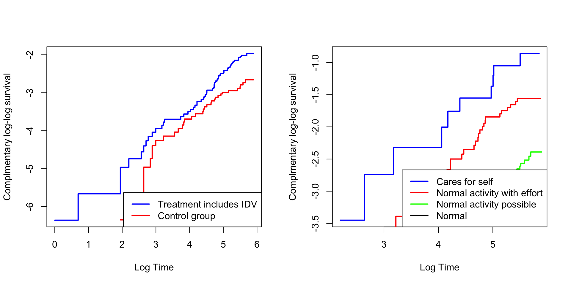 The proportional hazard for treatment and karnofsky performance scale