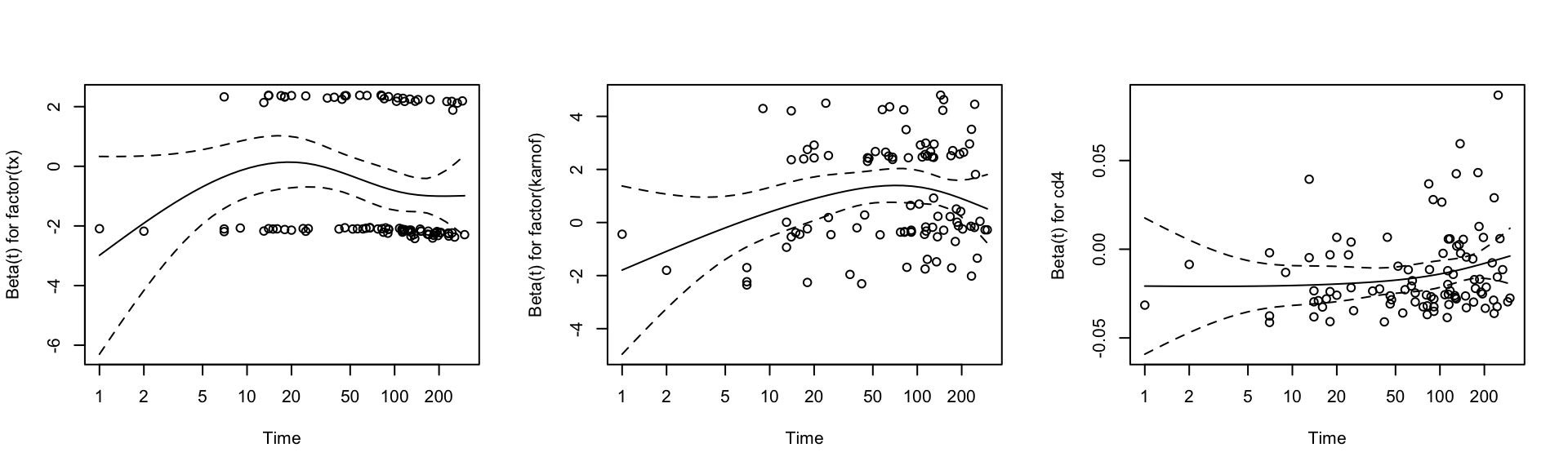 Schoenfeld residuals plot