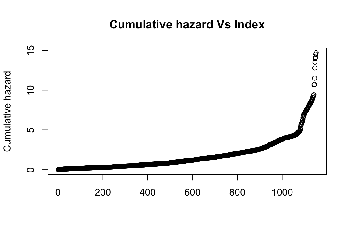 Check if cumulative hazard follows exponential one